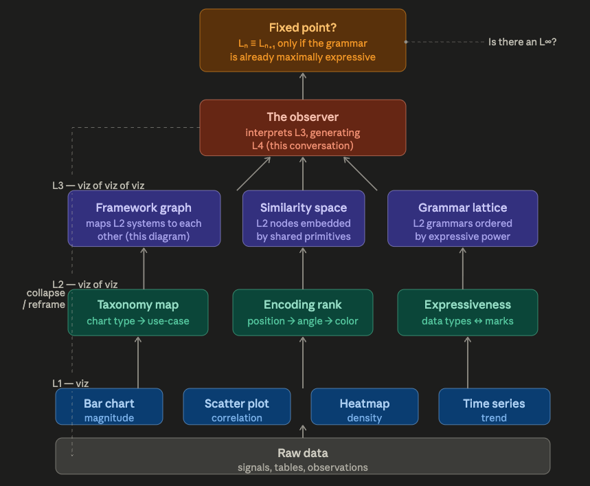 Meta-visualization stack — L1 raw data and basic charts, L2
  collapse/reframe into taxonomy/encoding/expressiveness, L3 framework
  graph and similarity space, an observer interpreting up to an
  asymptotic fixed point.