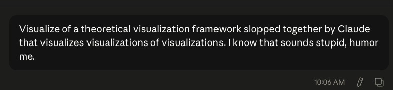A Claude prompt asking vaguely and in a non-sensical manner about generating a visualization of a visualization visualizer